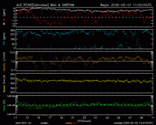 Graph showing Real-Time Solar Wind