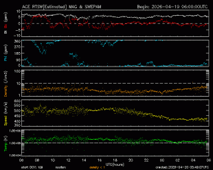 Graph showing Real-Time Solar Wind