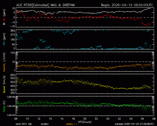 Graph showing Real-Time Solar Wind