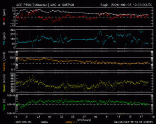 Graph showing Real-Time Solar Wind