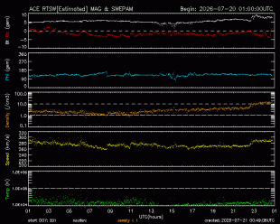 Graph showing Real-Time Solar Wind