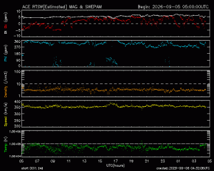 Graph showing Real-Time Solar Wind