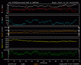 Graph showing Real-Time Solar Wind