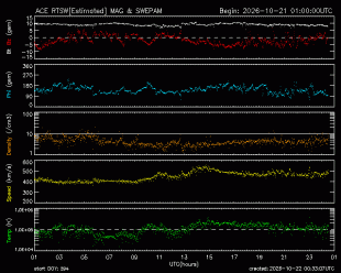 Graph showing Real-Time Solar Wind