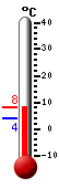 Currently 5.2, Max: 5.5, Min: 3.8